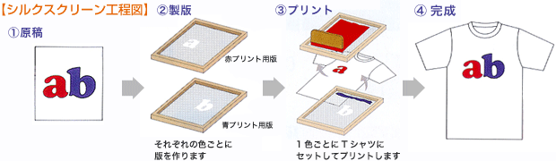 シルクスクリーン工程図